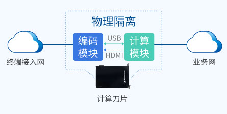 多重物理隔离，端到加密传输